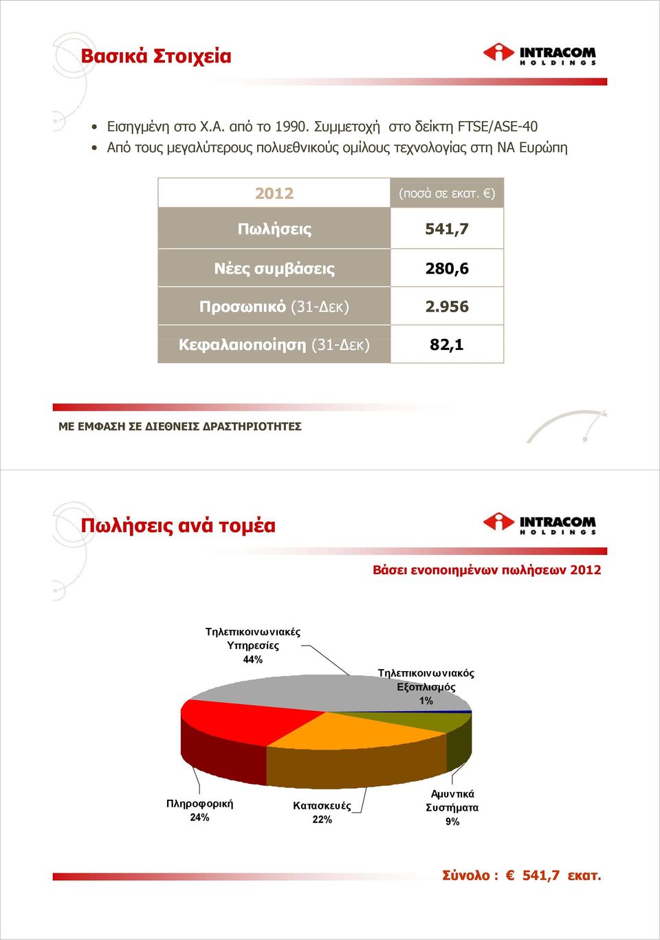 ) Πωλήσεις 541,7 Νέες συμβάσεις 280,6 Προσωπικό (31-Δεκ) 2.