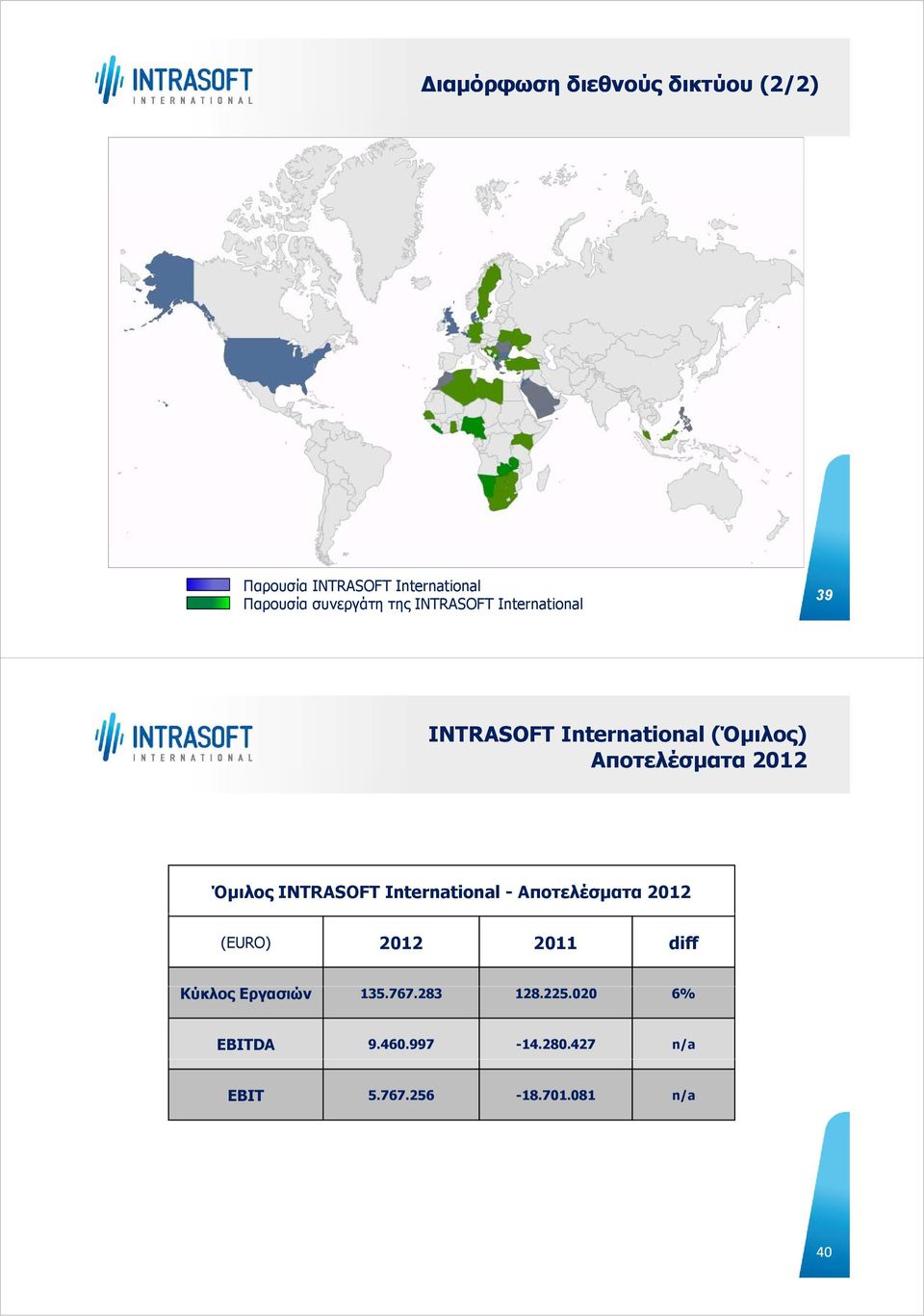 Όμιλος INTRASOFT International - Αποτελέσματα 2012 (EURO) 2012 2011 diff Κύκλος