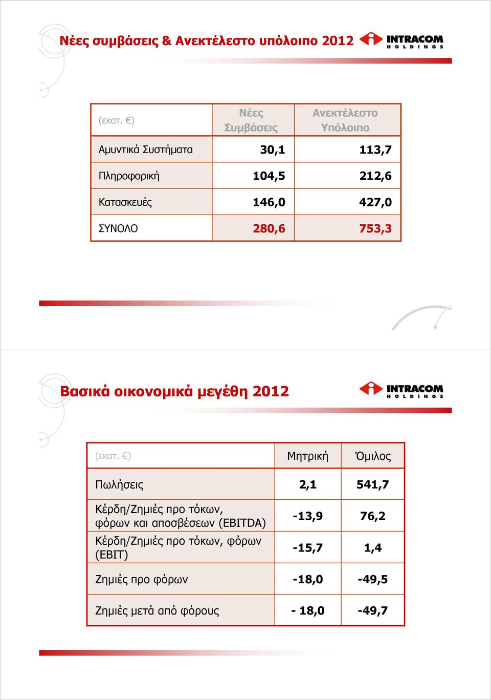 146,0 427,0 ΣΥΝΟΛΟ 280,6 753,3 Βασικά οικονομικά μεγέθη 2012 (εκατ.