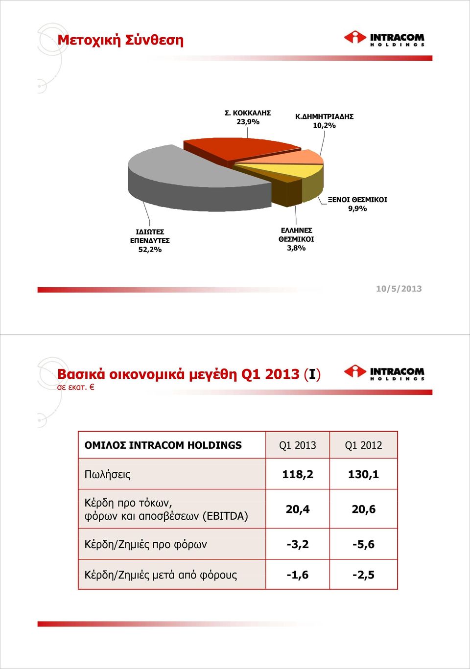 10/5/2013 Βασικά οικονομικά μεγέθη Q1 2013 (I) σε εκατ.