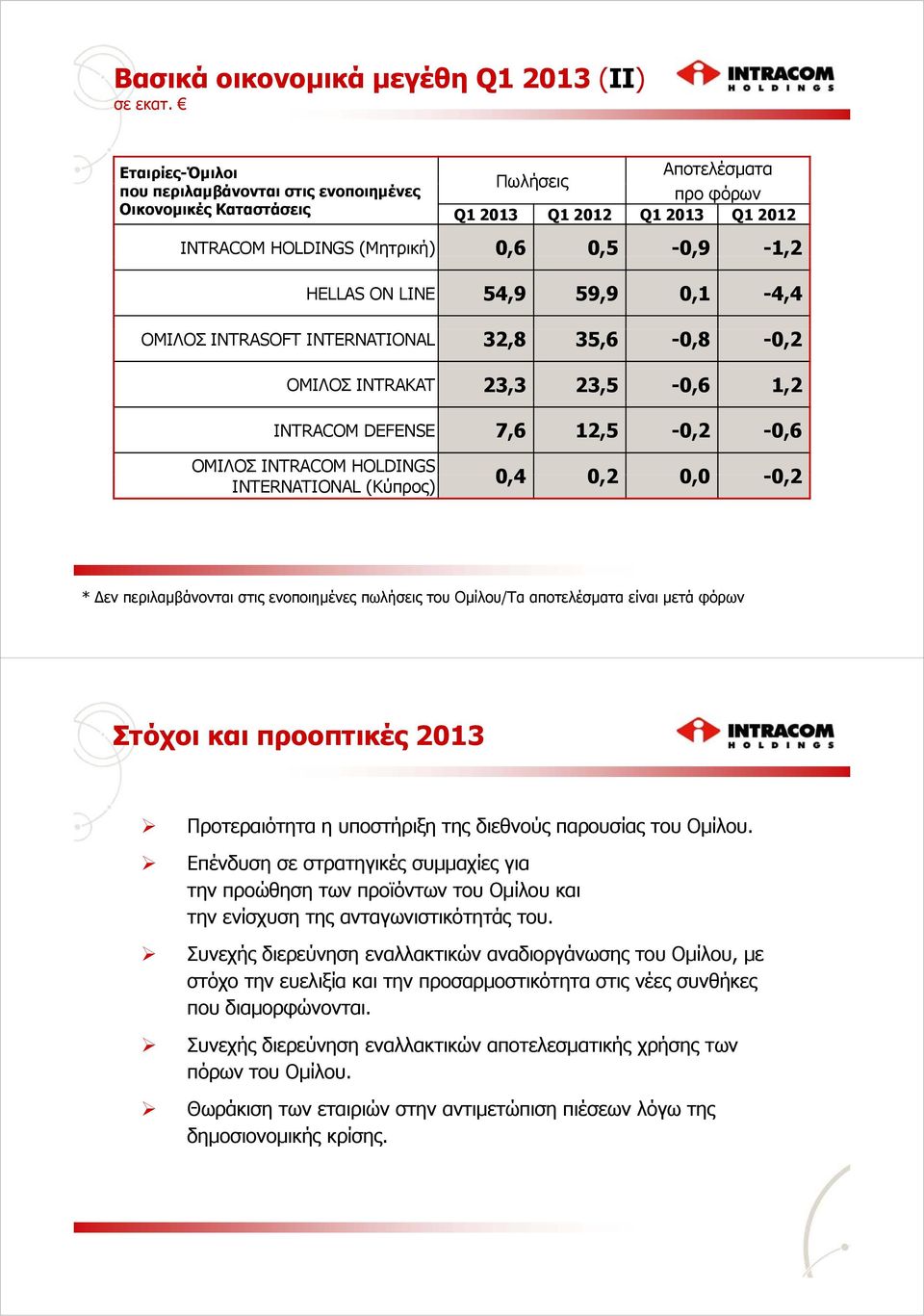 LINE 54,9 59,9 0,1-4,4 ΟΜΙΛΟΣ INTRASOFT INTERNATIONAL 32,8 35,6-0,8-0,2 ΟΜΙΛΟΣ INTRAKAT 23,3 23,5-0,6 1,2 INTRACOM DEFENSE 7,6 12,5-0,2-0,6 ΟΜΙΛΟΣ INTRACOM HOLDINGS INTERNATIONAL (Kύπρος) 04 0,4 02