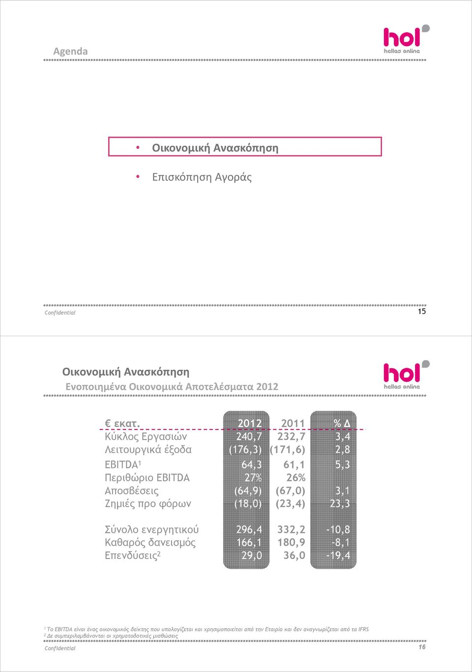 (67,0) 3,1 Ζημιές προ φόρων (18,0) (23,4) 23,33 Σύνολο ενεργητικού 296,4 332,2-10,8 Καθαρός δανεισμός 166,11 180,9-8,1 Επενδύσεις 2 29,0 36,0-19,4 1 Το
