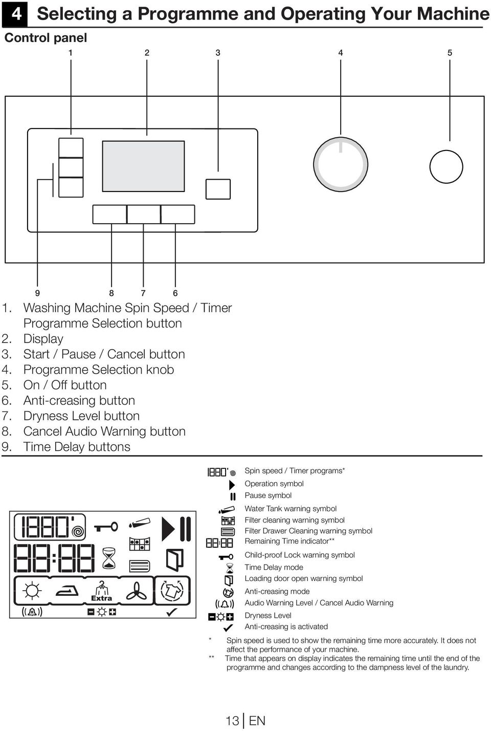Time Delay buttons 7 6 Spin speed / Timer programs* Operation symbol Pause symbol Water Tank warning symbol Filter cleaning warning symbol Filter Drawer leaning warning symbol Remaining Time