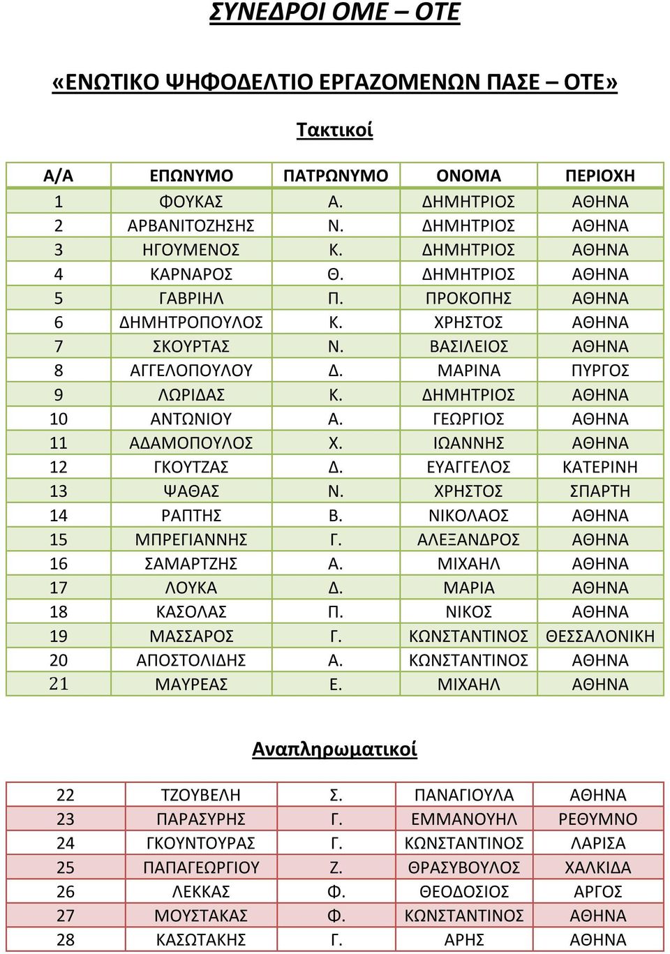 ΙΩΑΝΝΗΣ ΑΘΗΝΑ 12 ΓΚΟΥΤΖΑΣ Δ. ΕΥΑΓΓΕΛΟΣ ΚΑΤΕΡΙΝΗ 13 ΨΑΘΑΣ Ν. ΧΡΗΣΤΟΣ ΣΠΑΡΤΗ 14 ΡΑΠΤΗΣ Β. ΝΙΚΟΛΑΟΣ ΑΘΗΝΑ 15 ΜΠΡΕΓΙΑΝΝΗΣ Γ. ΑΛΕΞΑΝΔΡΟΣ ΑΘΗΝΑ 16 ΣΑΜΑΡΤΖΗΣ Α. ΜΙΧΑΗΛ ΑΘΗΝΑ 17 ΛΟΥΚΑ Δ.
