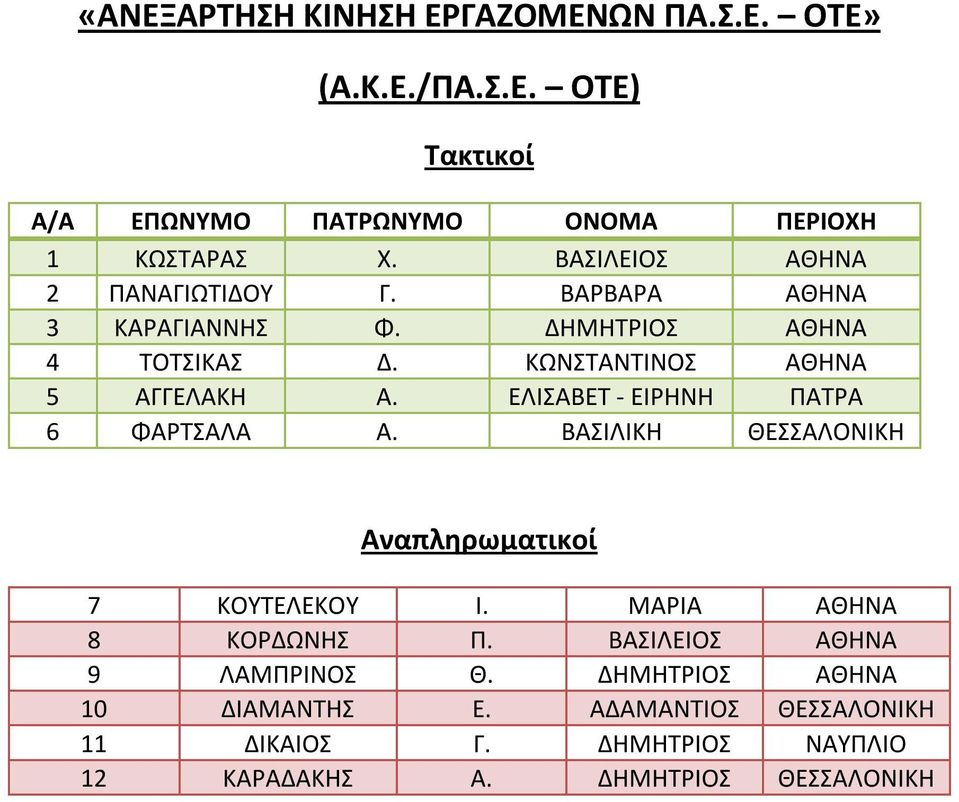 ΕΛΙΣΑΒΕΤ - ΕΙΡΗΝΗ ΠΑΤΡΑ 6 ΦΑΡΤΣΑΛΑ Α. ΒΑΣΙΛΙΚΗ ΘΕΣΣΑΛΟΝΙΚΗ 7 ΚΟΥΤΕΛΕΚΟΥ Ι. ΜΑΡΙΑ ΑΘΗΝΑ 8 ΚΟΡΔΩΝΗΣ Π.