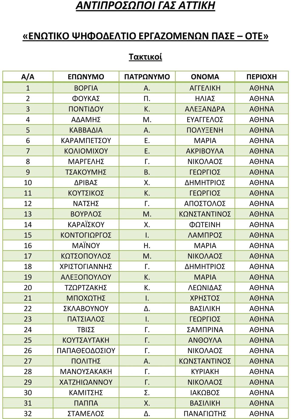 ΓΕΩΡΓΙΟΣ ΑΘΗΝΑ 12 ΝΑΤΣΗΣ Γ. ΑΠΟΣΤΟΛΟΣ ΑΘΗΝΑ 13 ΒΟΥΡΛΟΣ Μ. ΚΩΝΣΤΑΝΤΙΝΟΣ ΑΘΗΝΑ 14 ΚΑΡΑΪΣΚΟΥ Χ. ΦΩΤΕΙΝΗ ΑΘΗΝΑ 15 ΚΟΝΤΟΓΙΩΡΓΟΣ Ι. ΛΑΜΠΡΟΣ ΑΘΗΝΑ 16 ΜΑΪΝΟΥ Η. ΜΑΡΙΑ ΑΘΗΝΑ 17 ΚΩΤΣΟΠΟΥΛΟΣ Μ.