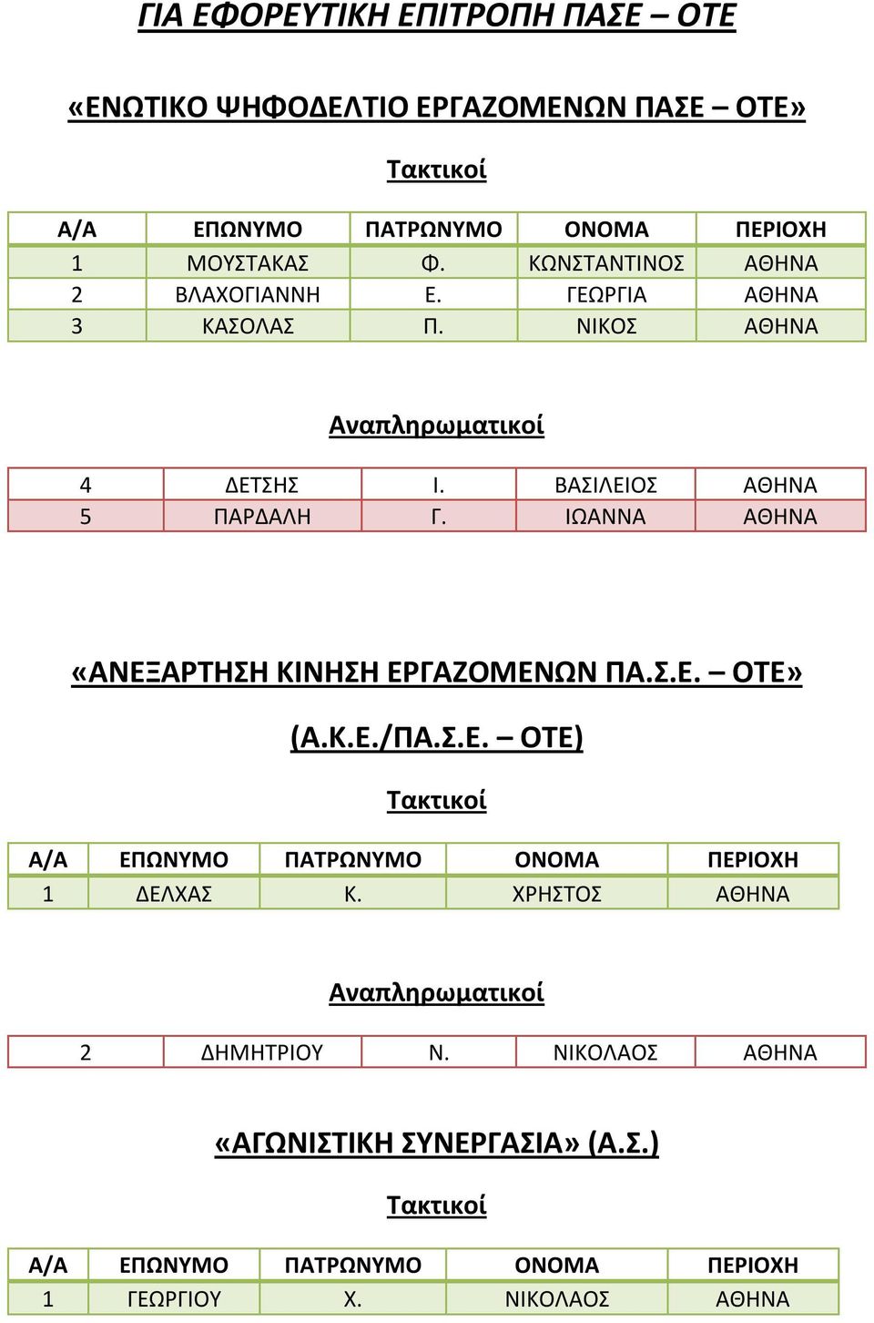 ΒΑΣΙΛΕΙΟΣ ΑΘΗΝΑ 5 ΠΑΡΔΑΛΗ Γ. ΙΩΑΝΝΑ ΑΘΗΝΑ «ΑΝΕΞΑΡΤΗΣΗ ΚΙΝΗΣΗ ΕΡΓΑΖΟΜΕΝΩΝ ΠΑ.Σ.Ε. ΟΤΕ» (Α.Κ.Ε./ΠΑ.Σ.Ε. ΟΤΕ) 1 ΔΕΛΧΑΣ Κ.