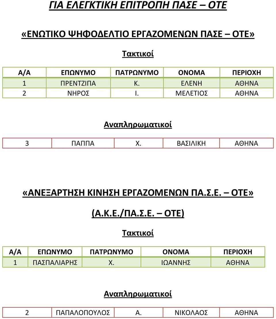 ΒΑΣΙΛΙΚΗ ΑΘΗΝΑ «ΑΝΕΞΑΡΤΗΣΗ ΚΙΝΗΣΗ ΕΡΓΑΖΟΜΕΝΩΝ ΠΑ.Σ.Ε. ΟΤΕ» (Α.Κ.Ε./ΠΑ.