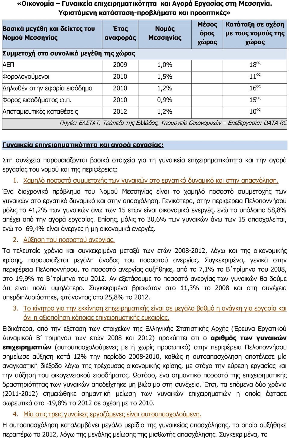 2010 0,9% 15 ος Αποταμιευτικές καταθέσεις 2012 1,2% 10 ος Πηγές: ΕΛΣΤΑΤ, Τράπεζα της Ελλάδος, Υπουργείο Οικονομικών Επεξεργασία: DATA RC Γυναικεία επιχειρηματικότητα και αγορά εργασίας: Στη συνέχεια