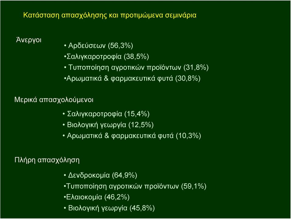 Σαλιγκαροτροφία (15,4%) Βιολογική γεωργία (12,5%) Αρωματικά & φαρμακευτικά φυτά (10,3%) Πλήρη