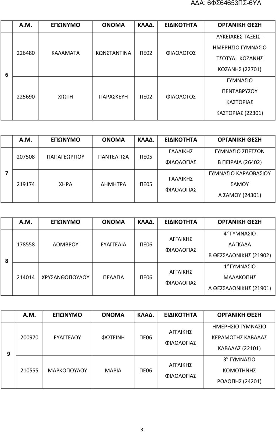ΚΑΡΛΟΒΑΣΙΟΥ ΣΑΜΟΥ Α ΣΑΜΟΥ (24301) 8 178558 ΔΟΜΒΡΟΥ ΕΥΑΓΓΕΛΙΑ ΠΕ06 214014 ΧΡΥΣΑΝΘΟΠΟΥΛΟΥ ΠΕΛΑΓΙΑ ΠΕ06 4 ο ΓΥΜΝΑΣΙΟ ΛΑΓΚΑΔΑ Β ΘΕΣΣΑΛΟΝΙΚΗΣ (21902) 1 ο ΓΥΜΝΑΣΙΟ