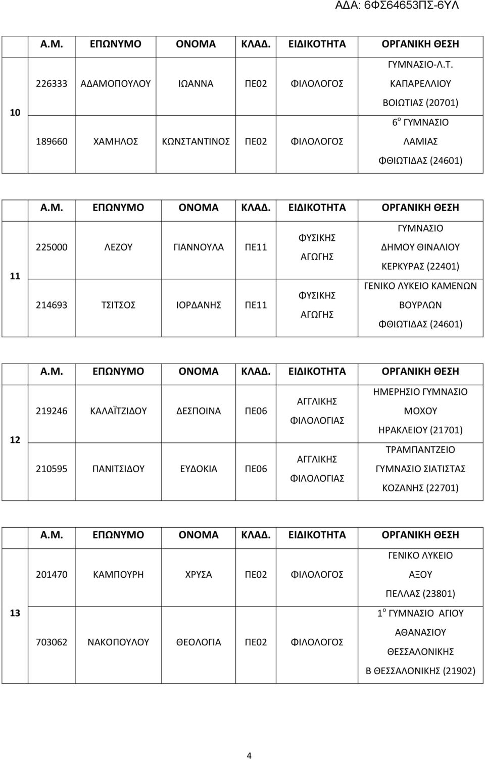 (24601) 11 225000 ΛΕΖΟΥ ΓΙΑΝΝΟΥΛΑ ΠΕ11 214693 ΤΣΙΤΣΟΣ ΙΟΡΔΑΝΗΣ ΠΕ11 ΓΥΜΝΑΣΙΟ ΔΗΜΟΥ ΘΙΝΑΛΙΟΥ ΚΕΡΚΥΡΑΣ (22401) ΚΑΜΕΝΩΝ ΒΟΥΡΛΩΝ ΦΘΙΩΤΙΔΑΣ (24601) 12 219246