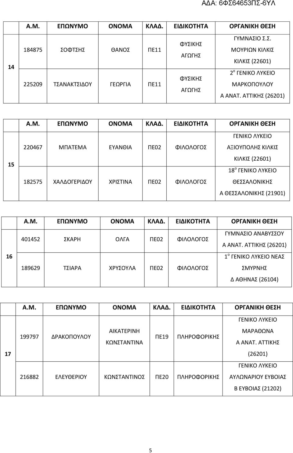 ΘΕΣΣΑΛΟΝΙΚΗΣ (21901) 16 401452 ΣΚΑΡΗ ΟΛΓΑ ΠΕ02 ΦΙΛΟΛΟΓΟΣ 189629 ΤΣΙΑΡΑ ΧΡΥΣΟΥΛΑ ΠΕ02 ΦΙΛΟΛΟΓΟΣ ΓΥΜΝΑΣΙΟ ΑΝΑΒΥΣΣΟΥ Α ΑΝΑΤ.