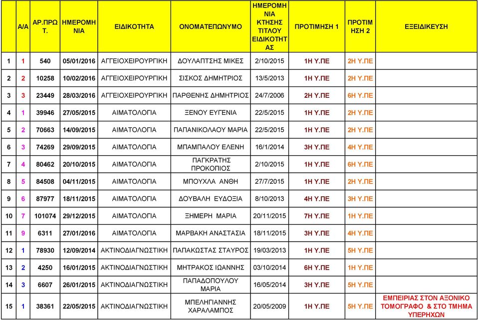 ΠΕ 4 1 39946 27/05/2015 ΑΙΜΑΤΟΛΟΓΙΑ ΞΕΝΟΥ ΕΥΓΕΝΙΑ 22/5/2015 1Η Υ.ΠΕ 2Η Υ.ΠΕ 5 2 70663 14/09/2015 ΑΙΜΑΤΟΛΟΓΙΑ ΠΑΠΑΝΙΚΟΛΑΟΥ ΜΑΡΙΑ 22/5/2015 1Η Υ.ΠΕ 2Η Υ.ΠΕ 6 3 74269 29/09/2015 ΑΙΜΑΤΟΛΟΓΙΑ ΜΠΑΜΠΑΛΟΥ ΕΛΕΝΗ 16/1/2014 3Η Υ.