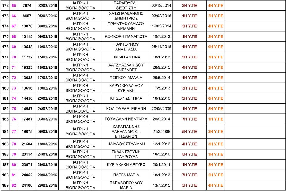 29/03/2016 189 82 24100 29/03/2016 ΣΑΡΜΟΥΡΛΗ ΘΕΟΠΙΣΤΗ ΧΑΤΖΗΚΛΕΑΝΘΗΣ ΔΗΜΗΤΡΙΟΣ ΤΡΙΑΝΤΑΦΥΛΛΙΔΟΥ ΑΡΙΑΔΝΗ 02/12/2014 3Η Υ.ΠΕ 4Η Υ.ΠΕ 03/02/2016 1Η Υ.ΠΕ 2Η Υ.ΠΕ 19/03/2014 3Η Υ.ΠΕ 4Η Υ.ΠΕ ΚΟΚΚΟΡΗ ΠΑΝΑΓΙΩΤΑ 19/7/2012 1Η Υ.