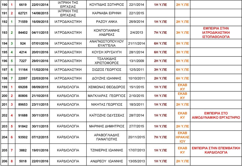 ΠΕ 193 2 84402 04/11/2015 ΙΑΤΡΟΔΙΚΑΣΤΙΚΗ 194 3 924 07/01/2016 ΙΑΤΡΟΔΙΚΑΣΤΙΚΗ ΚΟΝΤΟΓΙΑΝΝΗΣ ΑΝΔΡΕΑΣ ΑΝΑΓΝΩΣΤΟΠΟΥΛΟΥ ΕΥΑΓΓΕΛΙΑ 2/4/2013 7Η Υ.ΠΕ 3Η Υ.ΠΕ 21/11/2014 6Η Υ.ΠΕ 5Η Υ.
