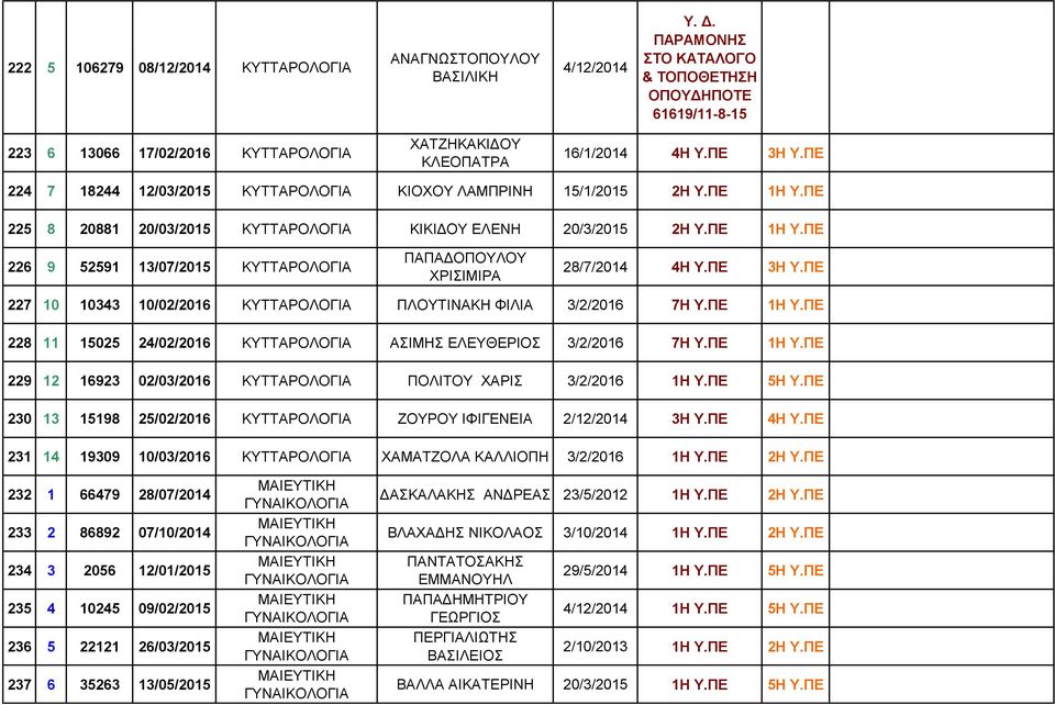 ΠΕ 3Η Υ.ΠΕ 227 10 10343 10/02/2016 ΤΤΑΡΟΛΟΓΙΑ ΠΛΟΥΤΙΝΑΚΗ ΦΙΛΙΑ 3/2/2016 7Η Υ.ΠΕ 1Η Υ.ΠΕ 228 11 15025 24/02/2016 ΤΤΑΡΟΛΟΓΙΑ ΑΣΙΜΗΣ ΕΛΕΥΘΕΡΙΟΣ 3/2/2016 7Η Υ.ΠΕ 1Η Υ.ΠΕ 229 12 16923 02/03/2016 ΤΤΑΡΟΛΟΓΙΑ ΠΟΛΙΤΟΥ ΧΑΡΙΣ 3/2/2016 1Η Υ.