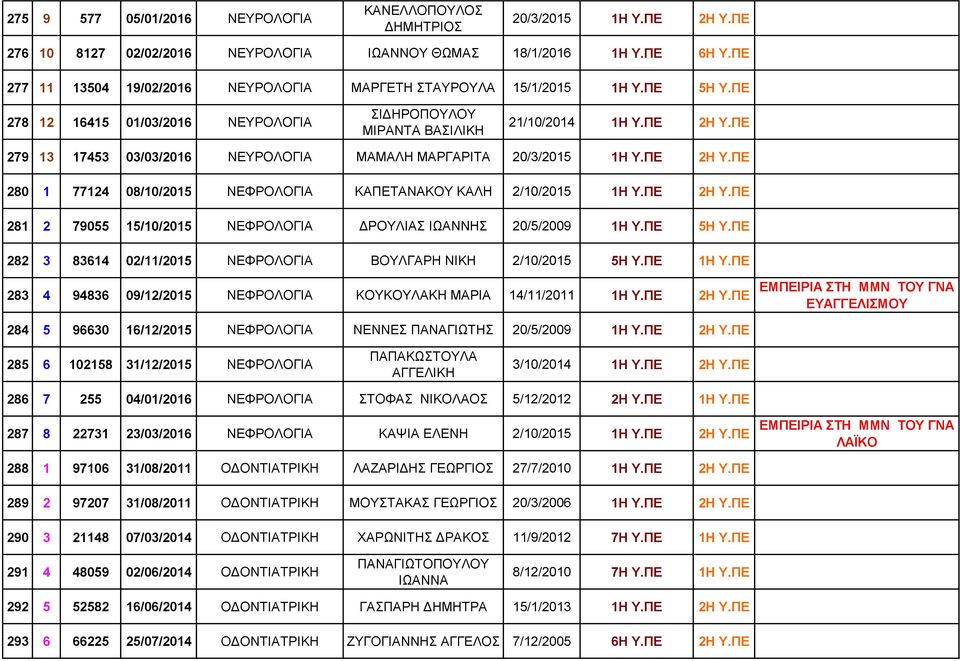 ΠΕ 279 13 17453 03/03/2016 ΝΕΥΡΟΛΟΓΙΑ ΜΑΜΑΛΗ ΜΑΡΓΑΡΙΤΑ 20/3/2015 1Η Υ.ΠΕ 2Η Υ.ΠΕ 280 1 77124 08/10/2015 ΝΕΦΡΟΛΟΓΙΑ ΚΑΠΕΤΑΝΑΚΟΥ ΚΑΛΗ 2/10/2015 1Η Υ.ΠΕ 2Η Υ.ΠΕ 281 2 79055 15/10/2015 ΝΕΦΡΟΛΟΓΙΑ ΔΡΟΥΛΙΑΣ ΙΩΑΝΝΗΣ 20/5/2009 1Η Υ.