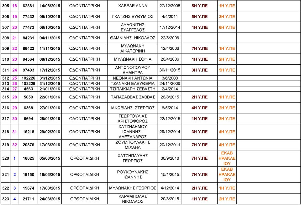 ΠΕ 308 21 84231 04/11/2015 ΟΔΟΝΤ ΘΑΜΝΙΔΗΣ ΝΙΚΟΛΑΟΣ 22/5/2006 309 22 86423 11/11/2015 ΟΔΟΝΤ ΜΥΛΩΝΑΚΗ ΑΙΚΑΤΕΡΙΝΗ 12/4/2006 7Η Υ.ΠΕ 1Η Υ.ΠΕ 310 23 94564 08/12/2015 ΟΔΟΝΤ ΜΥΛΩΝΑΚΗ ΣΟΦΙΑ 26/4/2006 1Η Υ.
