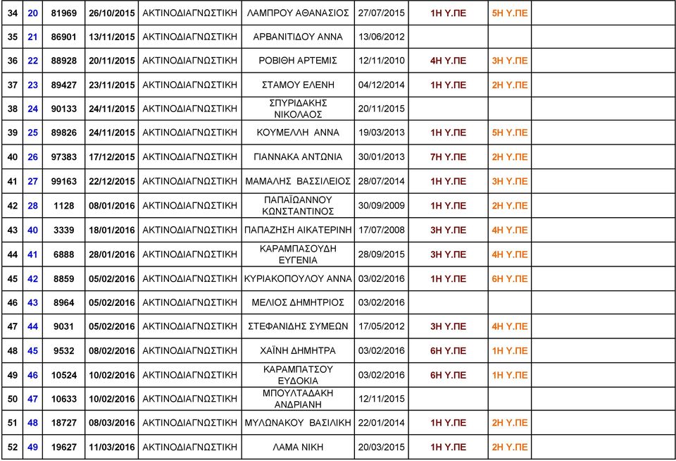 ΠΕ 37 23 89427 23/11/2015 ΑΚΤΙΝΟΔΙΑΓΝΩΣΤΙΚΗ ΣΤΑΜΟΥ ΕΛΕΝΗ 04/12/2014 1Η Υ.ΠΕ 2Η Υ.