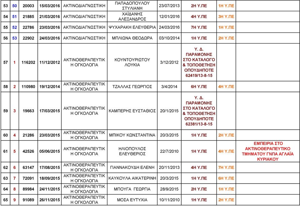 ΠΕ 57 1 116202 11/12/2012 ΑΚΤΙΝΟΘΕΡΑΠΕΥΤΙΚ Η ΟΓΚΟΛΟΓΙΑ ΚΟΥΝΤΟΥΡΙΩΤΟΥ ΛΟΥΚΙΑ 3/12/2012 62419/13-8-15 58 2 110980 19/12/2014 ΑΚΤΙΝΟΘΕΡΑΠΕΥΤΙΚ Η ΟΓΚΟΛΟΓΙΑ ΤΖΑΛΛΑΣ ΓΕΩΡΓΙΟΣ 3/4/2014 6Η Υ.ΠΕ 4Η Υ.