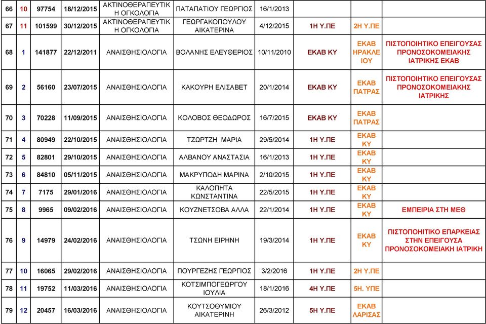 16/7/2015 71 4 80949 22/10/2015 ΑΝΑΙΣΘΗΣΙΟΛΟΓΙΑ ΤΖΩΡΤΖΗ ΜΑΡΙΑ 29/5/2014 1Η Υ.ΠΕ 72 5 82801 29/10/2015 ΑΝΑΙΣΘΗΣΙΟΛΟΓΙΑ ΑΛΒΑΝΟΥ ΑΝΑΣΤΑΣΙΑ 16/1/2013 1Η Υ.