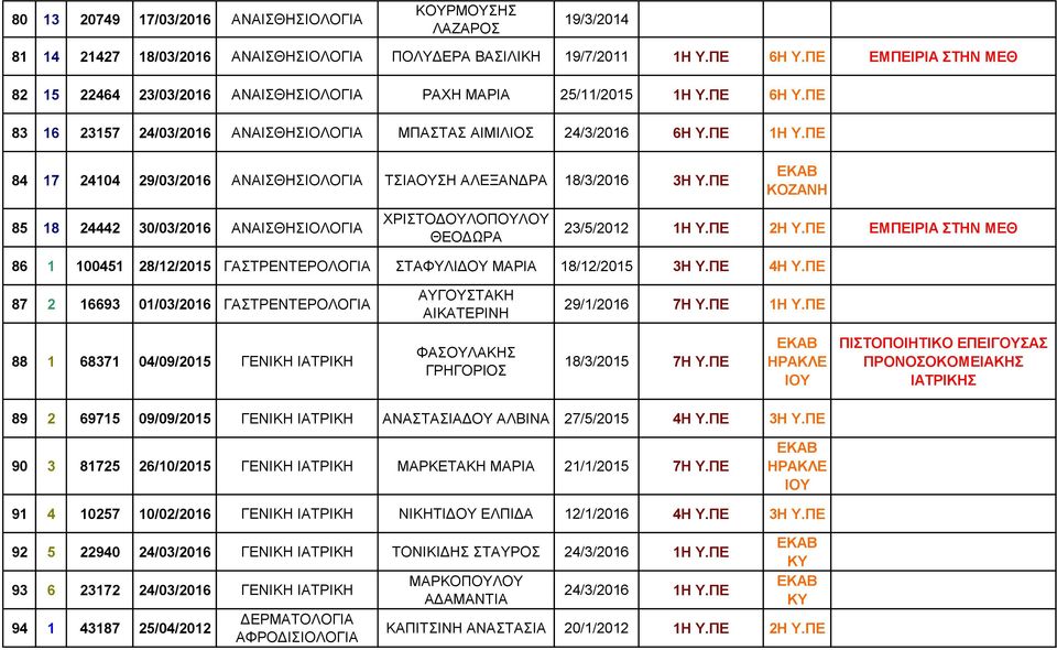 ΠΕ 84 17 24104 29/03/2016 ΑΝΑΙΣΘΗΣΙΟΛΟΓΙΑ ΤΣΙΑΟΥΣΗ ΑΛΕΞΑΝΔΡΑ 18/3/2016 3Η Υ.ΠΕ ΚΟΖΑΝΗ 85 18 24442 30/03/2016 ΑΝΑΙΣΘΗΣΙΟΛΟΓΙΑ ΧΡΙΣΤΟΔΟΥΛΟΠΟΥΛΟΥ ΘΕΟΔΩΡΑ 23/5/2012 1Η Υ.ΠΕ 2Η Υ.