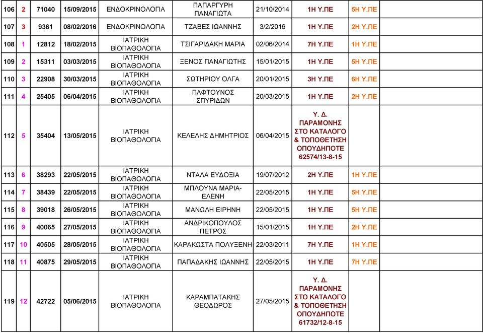 ΠΕ ΣΩΤΗΡΙΟΥ ΟΛΓΑ 20/01/2015 3Η Υ.ΠΕ 6Η Υ.ΠΕ ΠΑΦΤΟΥΝΟΣ ΣΠΥΡΙΔΩΝ 20/03/2015 1Η Υ.ΠΕ 2Η Υ.