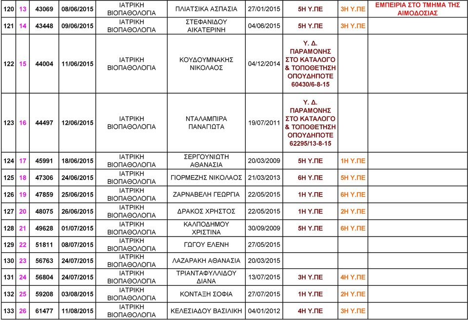 ΠΕ ΕΜΠΕΙΡΙΑ ΣΤΟ ΤΜΗΜΑ ΤΗΣ ΑΙΜΟΔΟΣΙΑΣ 122 15 44004 11/06/2015 ΚΟΥΔΟΥΜΝΑΚΗΣ ΝΙΚΟΛΑΟΣ 04/12/2014 60430/6-8-15 123 16 44497 12/06/2015 ΝΤΑΛΑΜΠΙΡΑ ΠΑΝΑΓΙΩΤΑ 19/07/2011 62295/13-8-15 124 17 45991