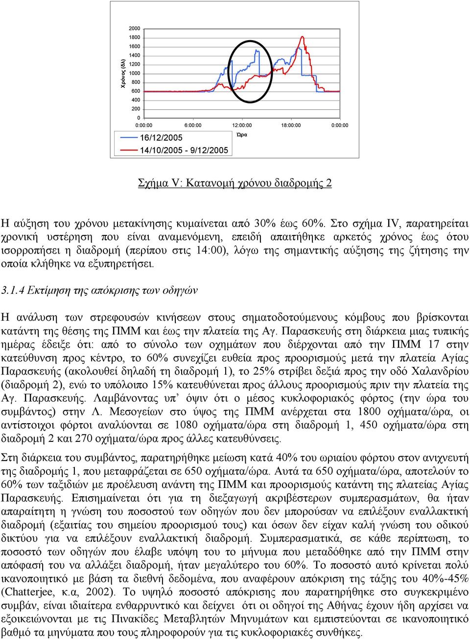 Στο σχήμα IV, παρατηρείται χρονική υστέρηση που είναι αναμενόμενη, επειδή απαιτήθηκε αρκετός χρόνος έως ότου ισορροπήσει η διαδρομή (περίπου στις 14:00), λόγω της σημαντικής αύξησης της ζήτησης την