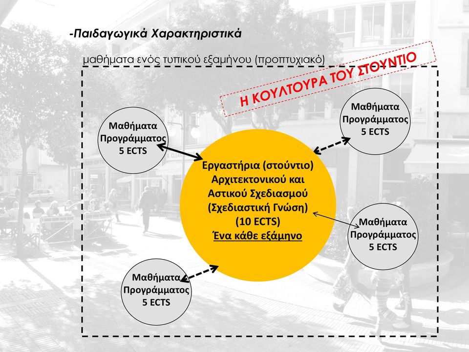 Αστικού Σχεδιασμού (Σχεδιαστική Γνώση) (10 ECTS) Ένα κάθε εξάμηνο