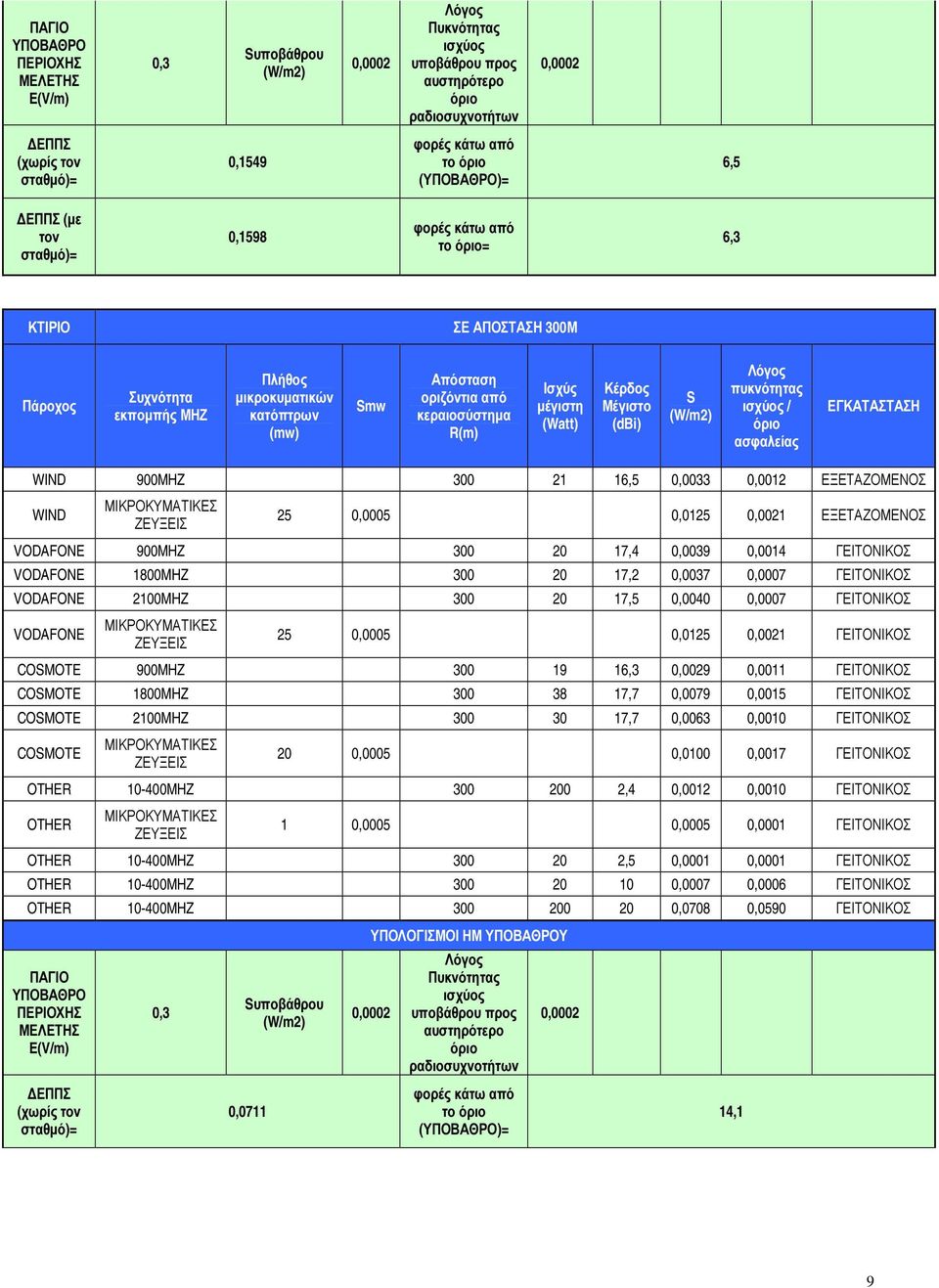 ΕΓΚΑΤΑΣΤΑΣΗ WIND 900MHZ 300 21 16,5 0,0033 0,0012 ΕΞΕΤΑΖΟΜΕΝΟΣ WIND 25 0,0005 0,0125 0,0021 ΕΞΕΤΑΖΟΜΕΝΟΣ VODAFONE 900MHZ 300 20 17,4 0,0039 0,0014 ΓΕΙΤΟΝΙΚΟΣ VODAFONE 1800MHZ 300 20 17,2 0,0037