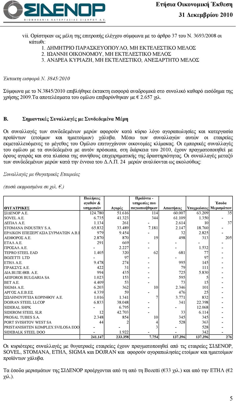 Τα αποτελέσματα του ομίλου επιβαρύνθηκαν με 2.657 χιλ. Β.