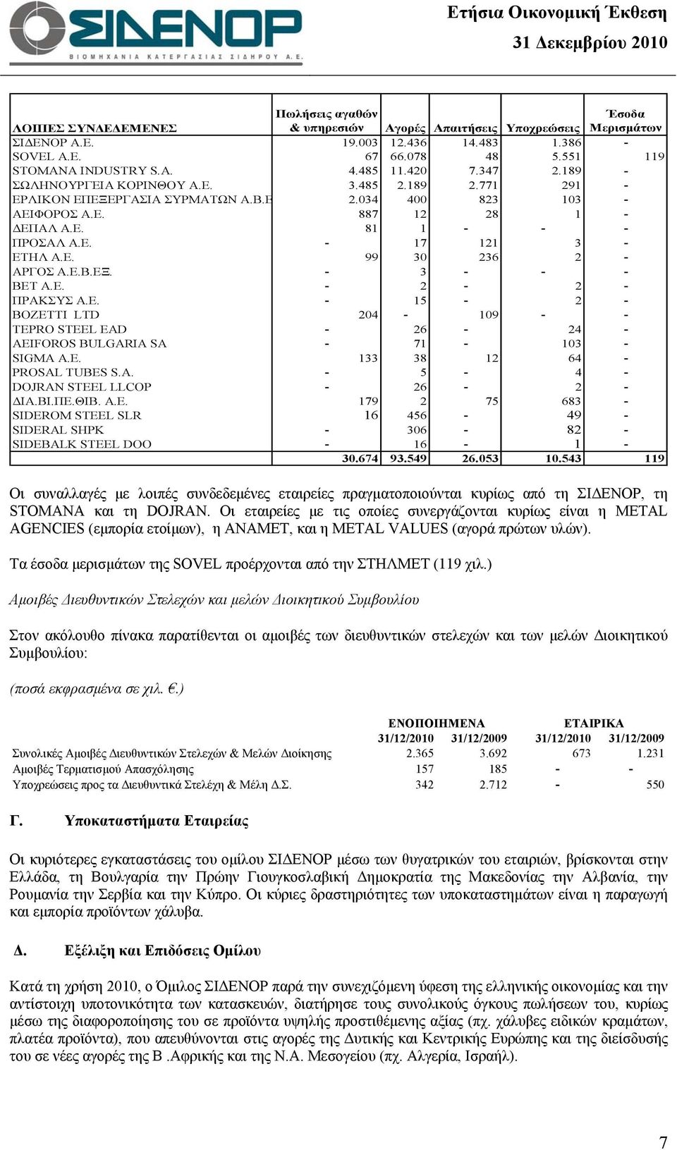 - 17 121 3 - ΕΤΗΛ Α.Ε. 99 30 236 2 - ΑΡΓΟΣ Α.Ε.Β.ΕΞ. - 3 - - - BET A.E. - 2-2 - ΠΡΑΚΣΥΣ A.E. - 15-2 - BOZETTI LTD 204-109 - - TEPRO STEEL EAD - 26-24 - AEIFOROS BULGARIA SA - 71-103 - SIGMA Α.Ε. 133 38 12 64 - PROSAL TUBES S.