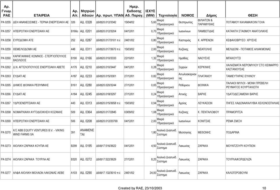 έ 15/03/02 2,00 Μικρά PA 0260 ΚΑΡΑΓΙΑΝΝΗΣ ΚΩΝ/ΝΟΣ - ΣΤΕΡΓΙΟΠΟΥΛΟΣ ΒΑΣΙΛΕΙΟΣ Β190 A. 0166 6/Φ20.010/3333 22/10/01 1,32 Μικρά PA 0262.Ν. ΑΓΓΕΛΟΠΟΥΛΟΣ ΕΝΕΡΓΕΙΑΚΗ ΑΒΕΤΕ A176 A. 0210 6/Φ20.
