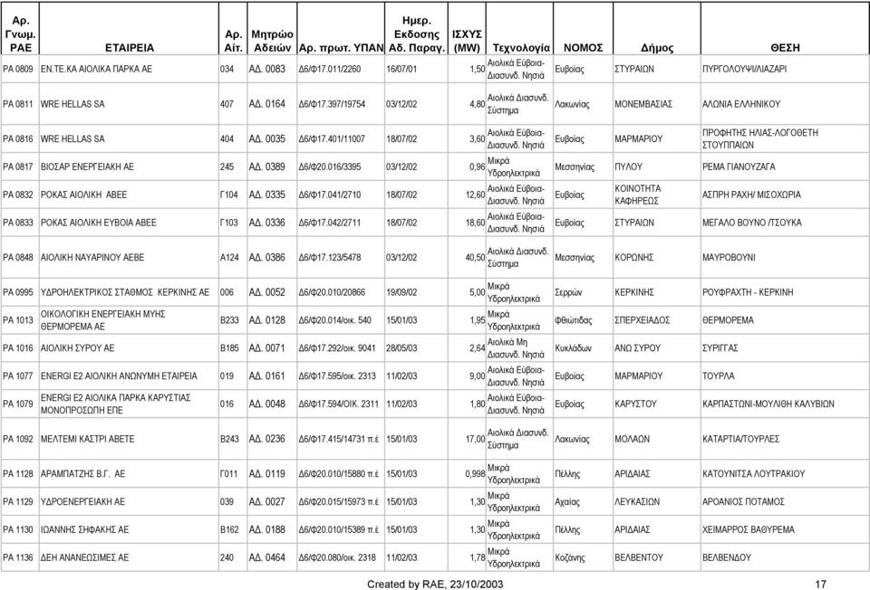 0389 6/Φ20.016/3395 03/12/02 0,96 Μικρά PA 0832 ΡΟΚΑΣ ΑΙΟΛΙΚΗ ΑΒΕΕ Γ104 Α. 0335 6/Φ17.041/2710 18/07/02 12,60 PA 0833 ΡΟΚΑΣ ΑΙΟΛΙΚΗ ΕΥΒΟΙΑ ΑΒΕΕ Γ103 Α. 0336 6/Φ17.