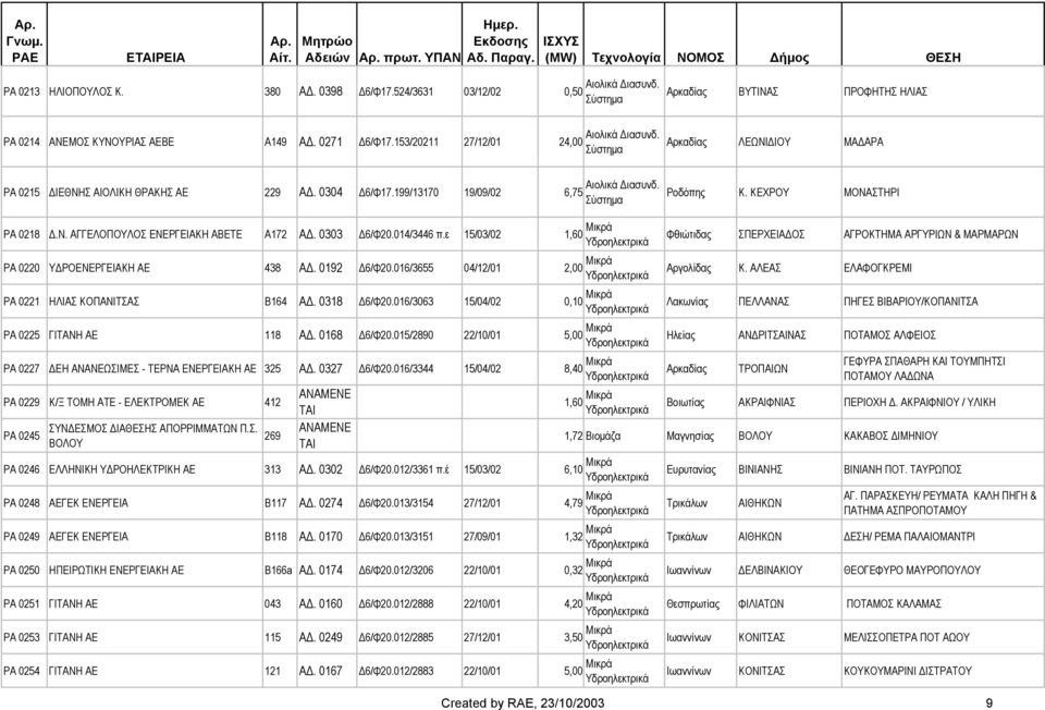 ε 15/03/02 1,60 Μικρά PA 0220 Υ ΡΟΕΝΕΡΓΕΙΑΚΗ ΑΕ 438 A. 0192 6/Φ20.016/3655 04/12/01 2,00 Μικρά PA 0221 ΗΛΙΑΣ ΚΟΠΑΝΙΤΣΑΣ Β164 Α. 0318 6/Φ20.016/3063 15/04/02 0,10 Μικρά PA 0225 ΓΙΤΑΝΗ ΑΕ 118 A.