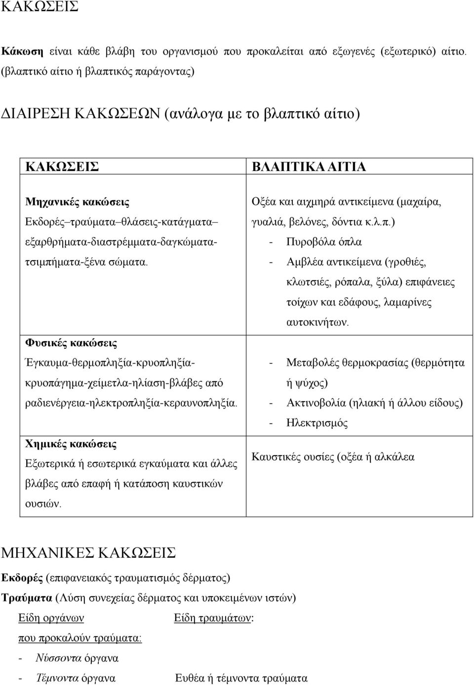 εξαρθρήματα-διαστρέμματα-δαγκώματατσιμπήματα-ξένα σώματα. Φυσικές κακώσεις Έγκαυμα-θερμοπληξία-κρυοπληξίακρυοπάγημα-χείμετλα-ηλίαση-βλάβες από ραδιενέργεια-ηλεκτροπληξία-κεραυνοπληξία.