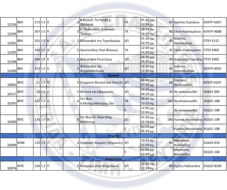 5 Φιλοσοφία Επιστήμης ΔΠ 12200 ΦΙΛ 375 1 Ε Κ 5 Φιλοσοφία και Ψυχοπαθολογία Φυσική ΔΠ 10662 ΦΥΣ 11 1 Ε Κ 5 Σύγχρονη Φυσική για Ποιητές ΔΠ 06:00 μμ- 07:59 μμ 10117 ΦΥΣ 12 1 Ε Π 5 Φυσική και Εφαρμογές