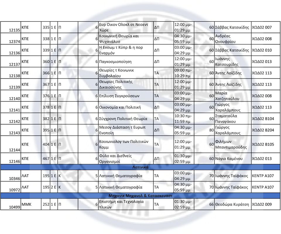 Οικονομία και Πολιτική ΔΠ 03:00 μμ- 12142 ΚΠΕ 382 1 Ε Π 6 Σύγχρονη Πολιτική Θεωρία 12143 ΚΠΕ 395 1 Ε Π 6 Μεσογ Διάσταση τ Ευρωπ Ενοποίη Κοινωνιολογ των Πολιτικών ΚΠΕ 404 1 Ε Π 6 Κομμ 12144 Φύλο και