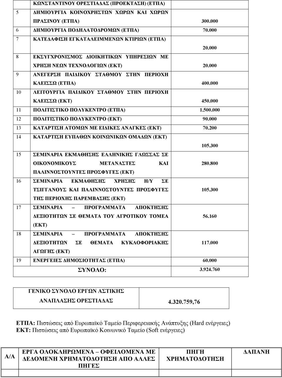000 10 ΛΕΙΤΟΥΡΓΙΑ ΠΑΙΔΙΚΟΥ ΣΤΑΘΜΟΥ ΣΤΗΝ ΠΕΡΙΟΧΗ ΚΛΕΙΣΣΩ (ΕΚΤ) 450.000 11 ΠΟΛΙΤΙΣΤΙΚΟ ΠΟΛΥΚΕΝΤΡΟ (ΕΤΠΑ) 1.500.000 12 ΠΟΛΙΤΙΣΤΙΚΟ ΠΟΛΥΚΕΝΤΡΟ (ΕΚΤ) 90.000 13 ΚΑΤΑΡΤΙΣΗ ΑΤΟΜΩΝ ΜΕ ΕΙΔΙΚΕΣ ΑΝΑΓΚΕΣ (ΕΚΤ) 70.