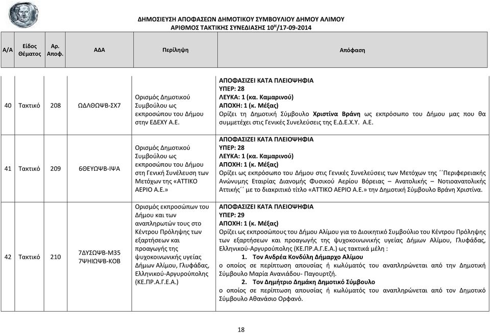 Καμαρινού) Ορίζει τη Δημοτική Σύμβουλο Χριστίνα Βράνη ως εκπρόσωπο του Δήμου μας που θα συμμετέχει στις Γενικές Συνελεύσεις της Ε.Δ.Ε.Χ.Υ. Α.Ε. ΥΠΕΡ: 28 ΛΕΥΚΑ: 1 (κα.