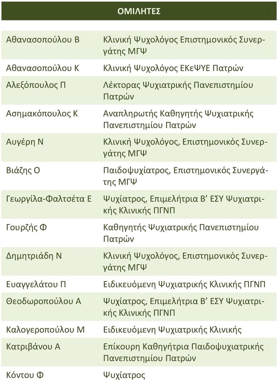 Επιστημονικός Συνεργάτης ΜΓΨ Παιδοψυχίατρος, Επιστημονικός Συνεργάτης ΜΓΨ Ψυχίατρος, Επιμελήτρια Β ΕΣΥ Ψυχιατρικής Κλινικής ΠΓΝΠ Καθηγητής Ψυχιατρικής Πανεπιστημίου Πατρών Κλινική Ψυχολόγος,