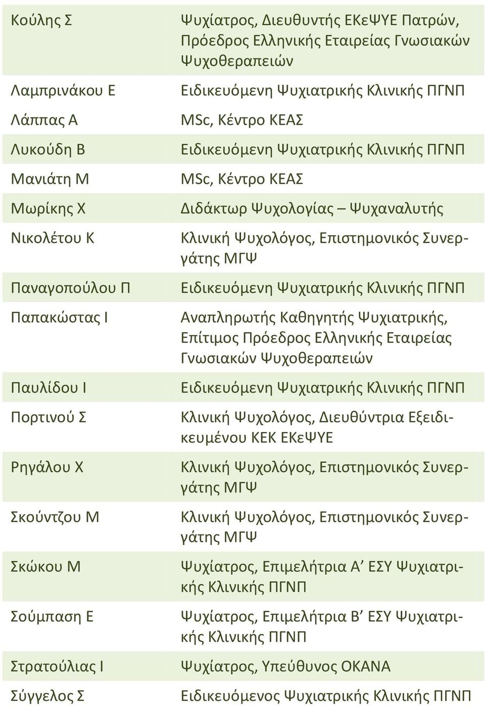 ΚΕΑΣ Διδάκτωρ Ψυχολογίας Ψυχαναλυτής Κλινική Ψυχολόγος, Επιστημονικός Συνεργάτης ΜΓΨ Ειδικευόμενη Ψυχιατρικής Κλινικής ΠΓΝΠ Αναπληρωτής Καθηγητής Ψυχιατρικής, Επίτιμος Πρόεδρος Ελληνικής Εταιρείας