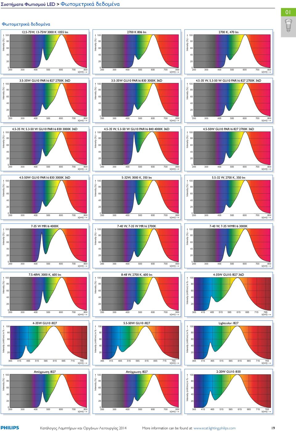 5-35W GU10 PAR16 827 2K 36 3.5-35W GU10 PAR16 830 0K 36 4.5-35 W, 5.