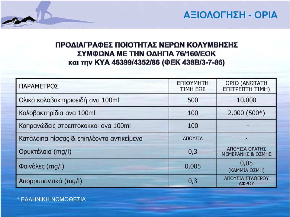 000 (500*) Κοπρανώδεις στρεπτόκοκκοι ανα 100ml 100 - Κατάλοιπα πίσσας & επιπλέοντα αντικείµενα ΑΠΟΥΣΙΑ -