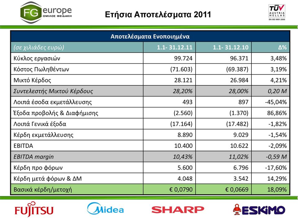 984 4,21% Συντελεστής Μικτού Κέρδους 28,20% 28,00% 0,20 Μ Λοιπά έσοδα εκμετάλλευσης 493 897-45,04% Έξοδα προβολής & Διαφήμισης (2.560) (1.