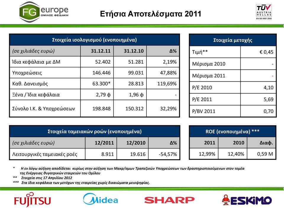 312 32,29% Στοιχεία μετοχής Τιμή** 0,45 Μέρισμα 2010 - Μέρισμα 2011 - P/E 2010 4,10 P/E 2011 5,69 P/BV 2011 0,70 Στοιχεία ταμειακών ροών (ενοποιημένα) (σε χιλιάδες ευρώ) 12/2011 12/2010 Δ%