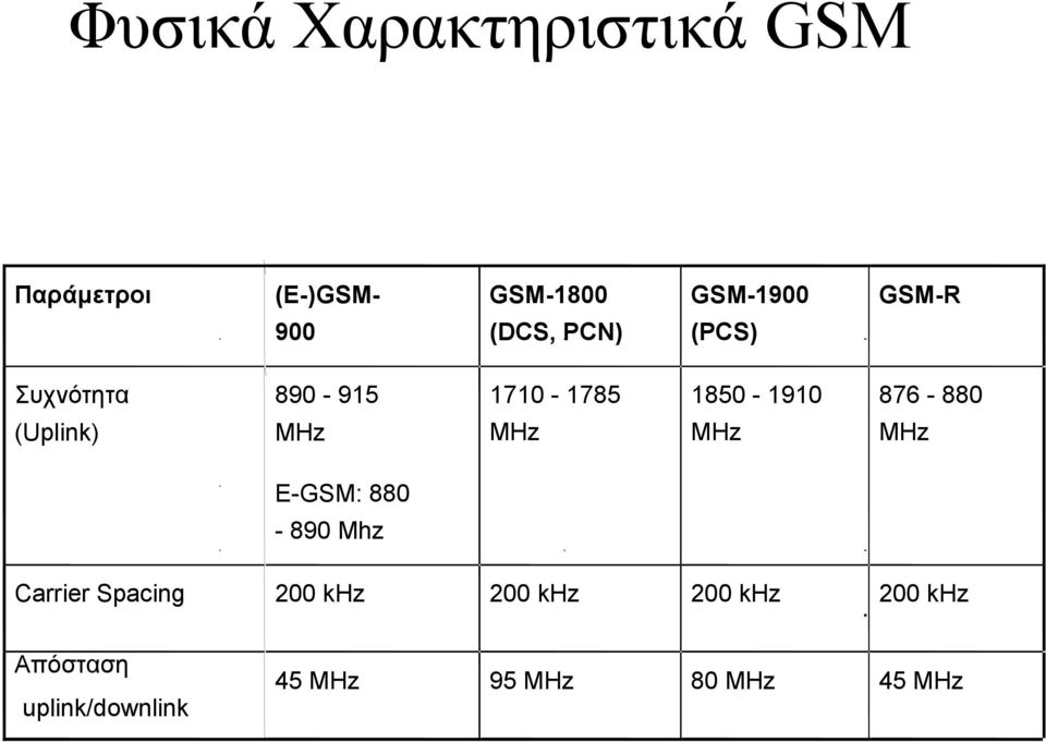 (Uplink) MHz MHz MHz MHz E-GSM: 880-890 Mhz Carrier Spacing 200 khz