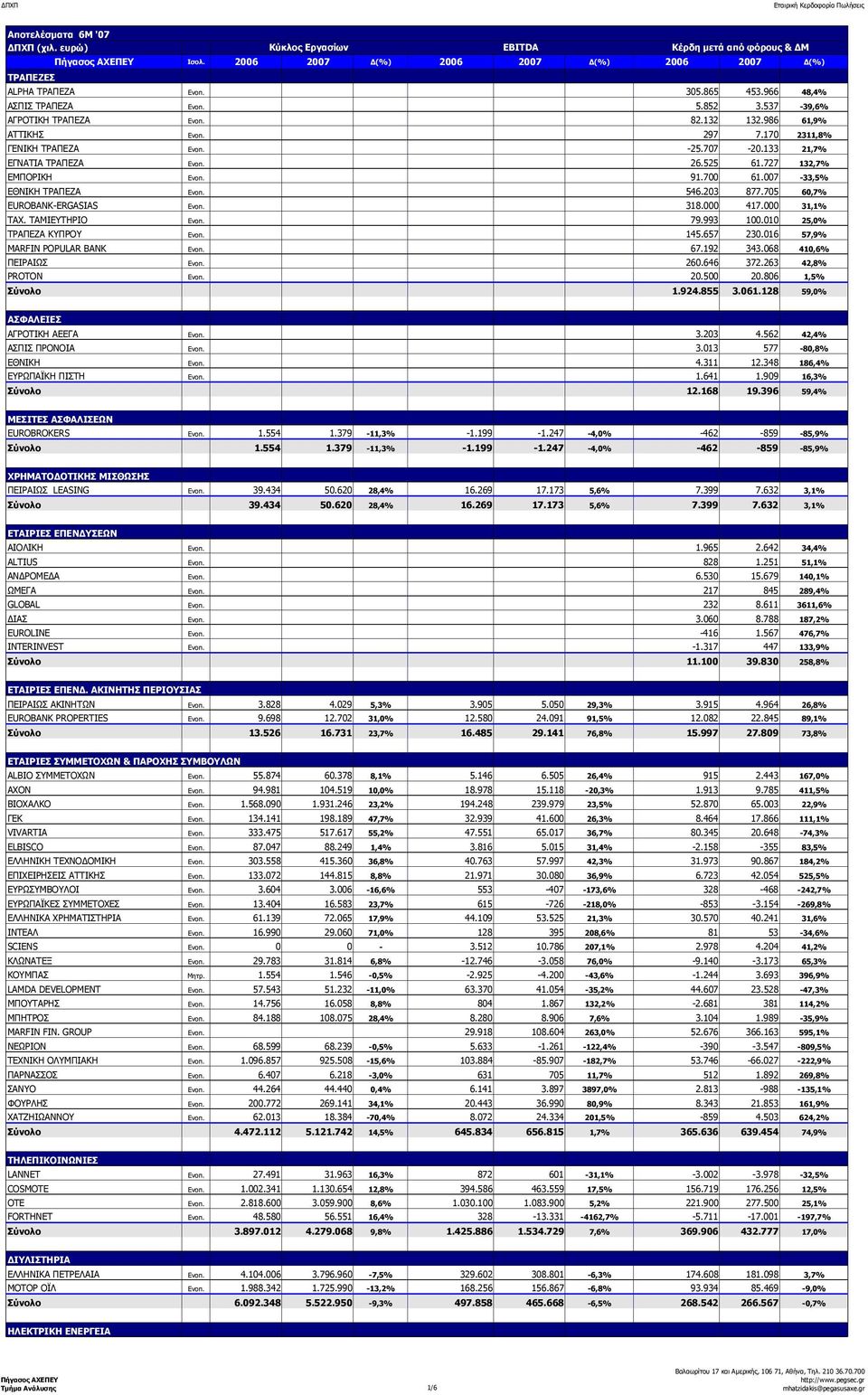 705 60,7% EUROBANK-ERGASIAS Ενοπ. 318.000 417.000 31,1% ΤΑΧ. ΤΑΜΙΕΥΤΗΡΙΟ Ενοπ. 79.993 100.010 25,0% ΤΡΑΠΕΖΑ ΚΥΠΡΟΥ Ενοπ. 145.657 230.016 57,9% MARFIN POPULAR BANK Ενοπ. 67.192 343.